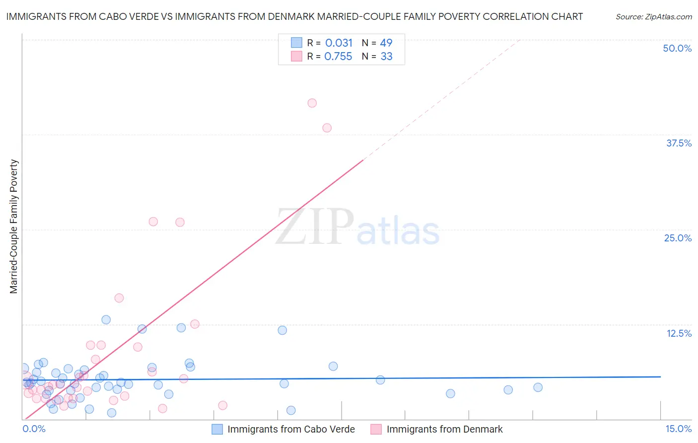Immigrants from Cabo Verde vs Immigrants from Denmark Married-Couple Family Poverty