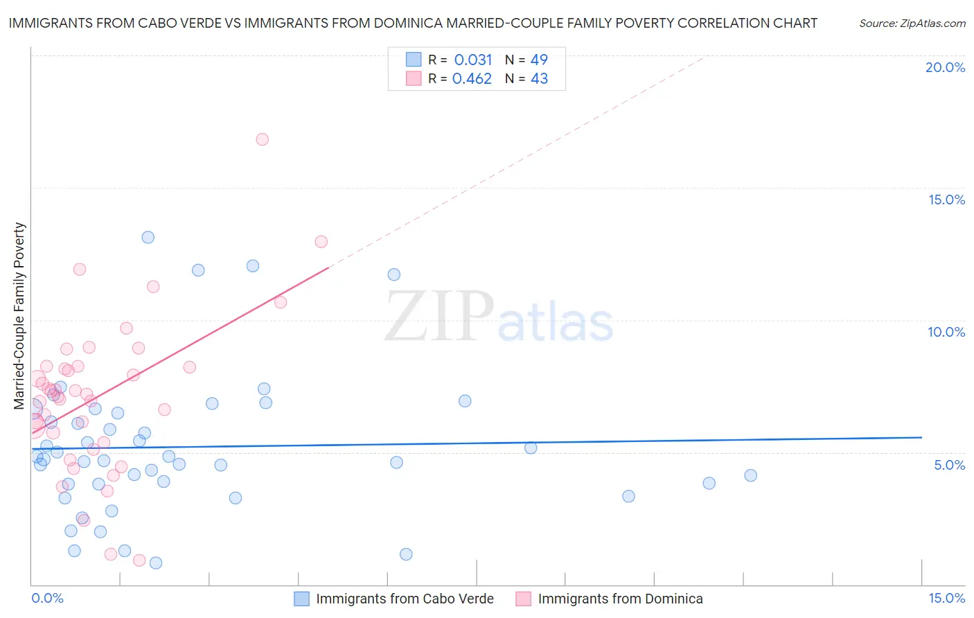 Immigrants from Cabo Verde vs Immigrants from Dominica Married-Couple Family Poverty