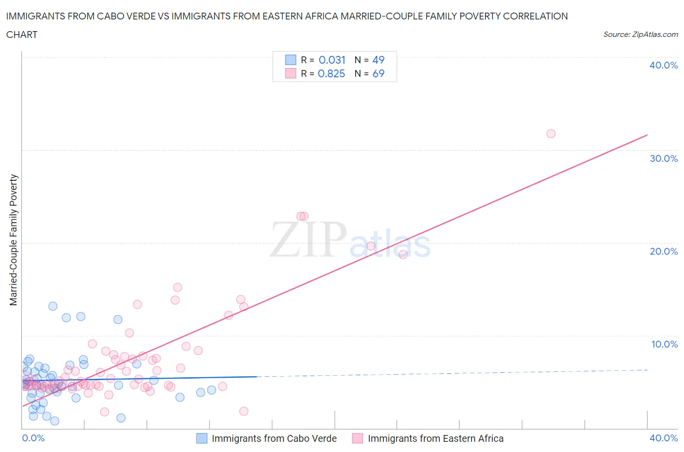 Immigrants from Cabo Verde vs Immigrants from Eastern Africa Married-Couple Family Poverty