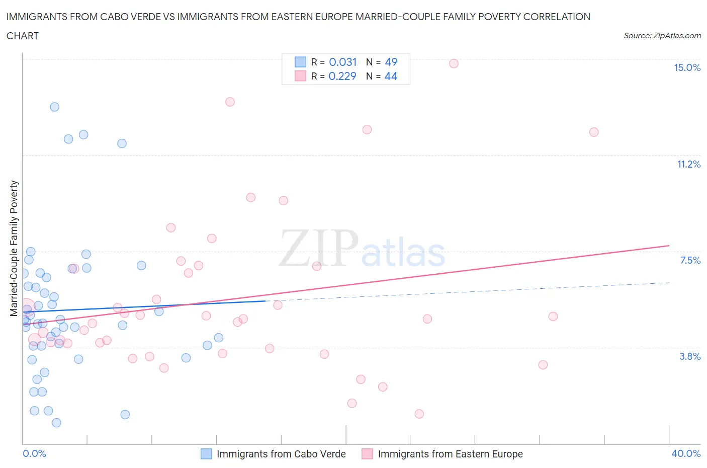 Immigrants from Cabo Verde vs Immigrants from Eastern Europe Married-Couple Family Poverty