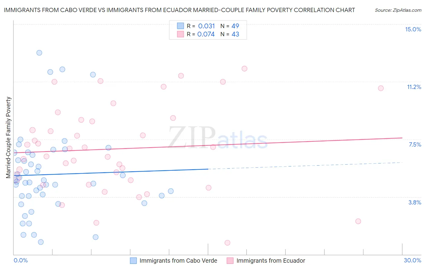 Immigrants from Cabo Verde vs Immigrants from Ecuador Married-Couple Family Poverty