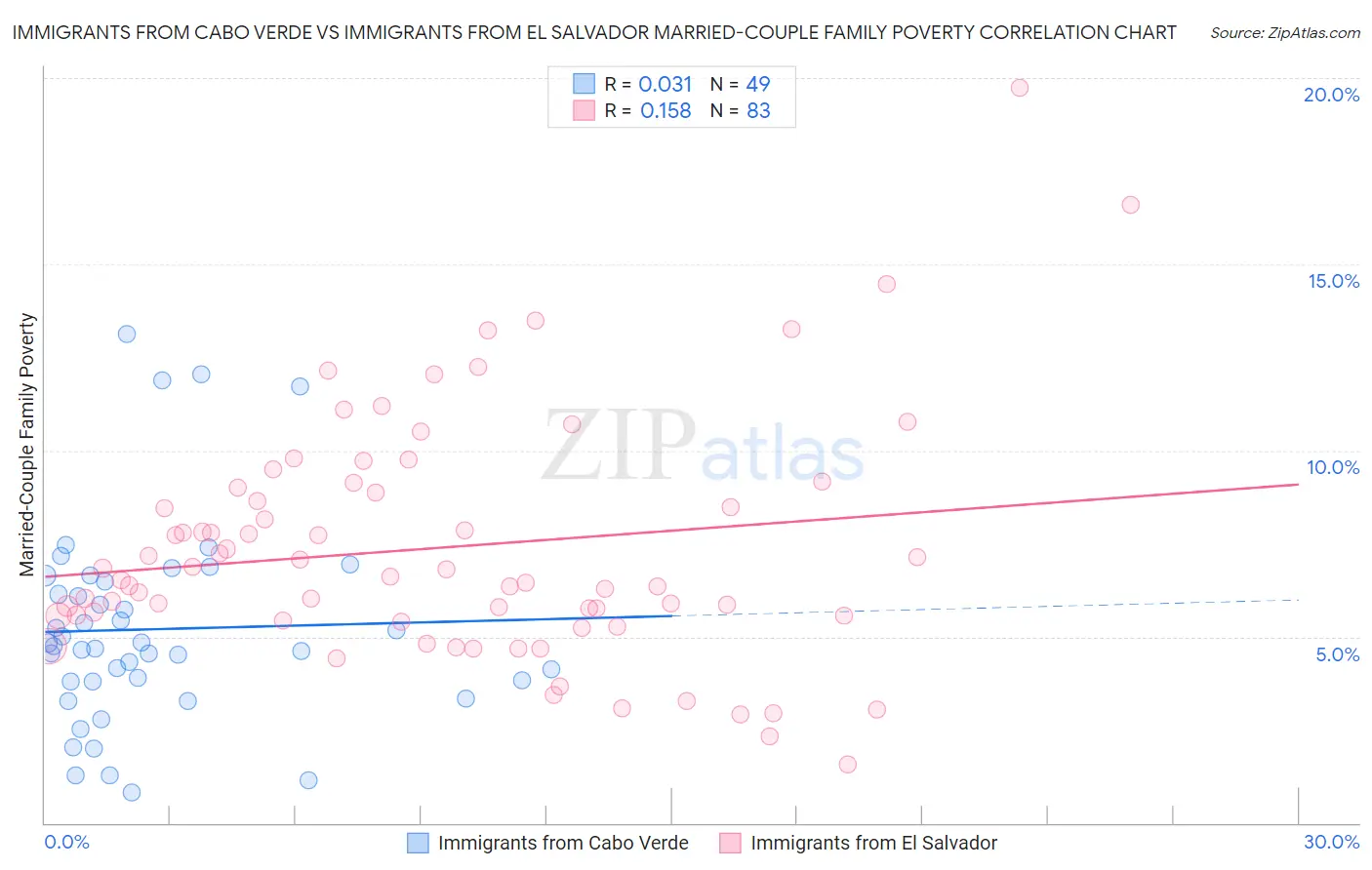 Immigrants from Cabo Verde vs Immigrants from El Salvador Married-Couple Family Poverty