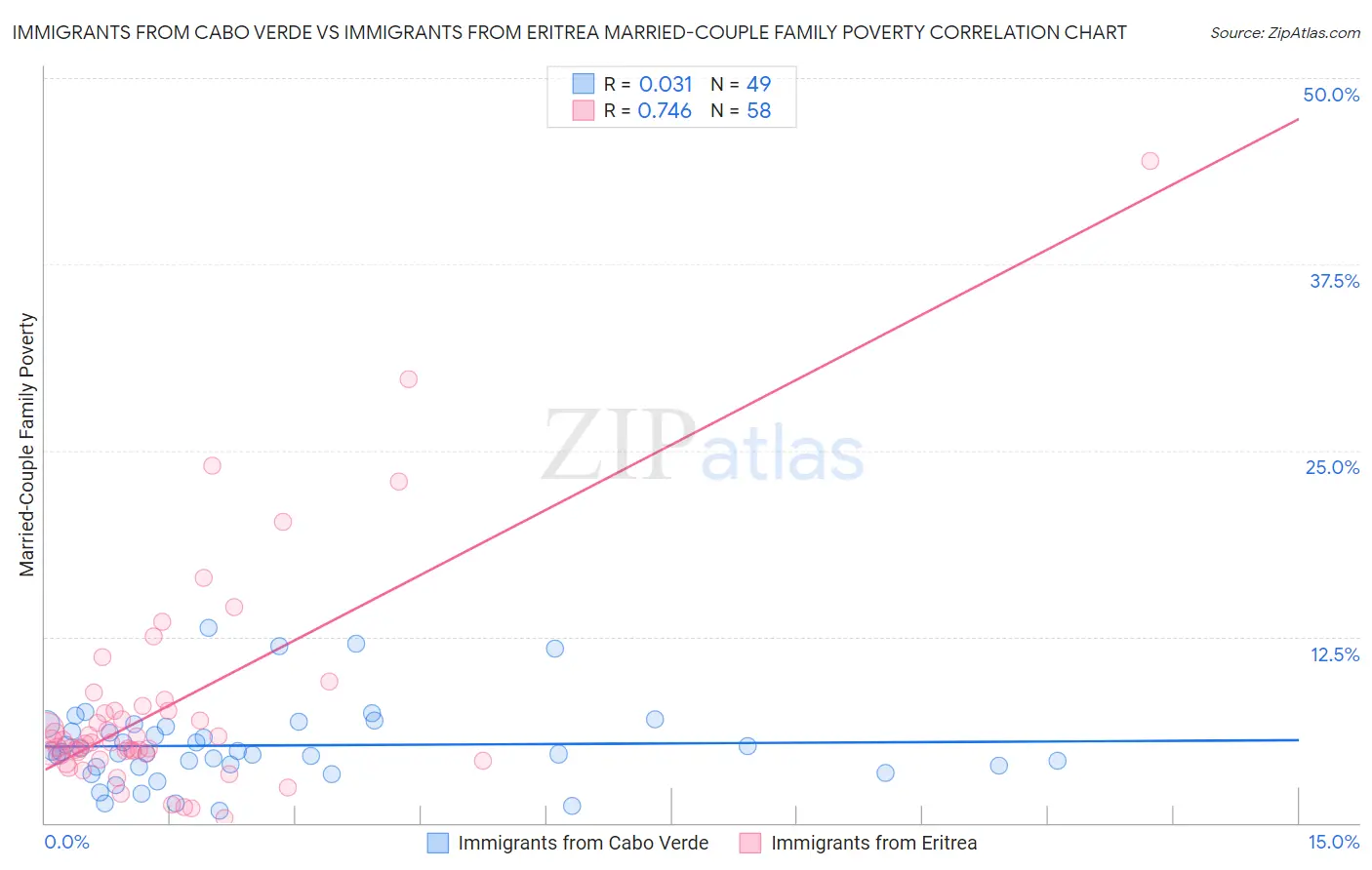 Immigrants from Cabo Verde vs Immigrants from Eritrea Married-Couple Family Poverty