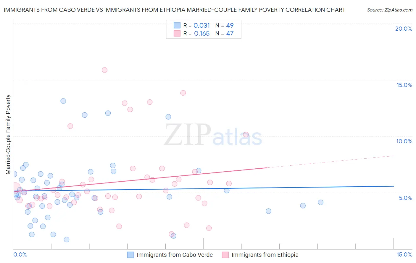 Immigrants from Cabo Verde vs Immigrants from Ethiopia Married-Couple Family Poverty