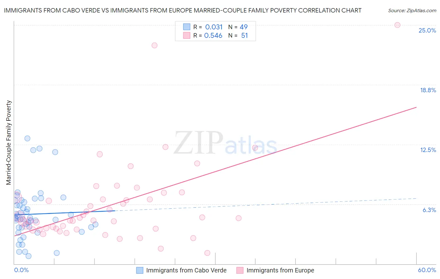 Immigrants from Cabo Verde vs Immigrants from Europe Married-Couple Family Poverty