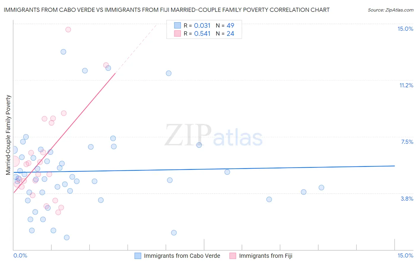 Immigrants from Cabo Verde vs Immigrants from Fiji Married-Couple Family Poverty