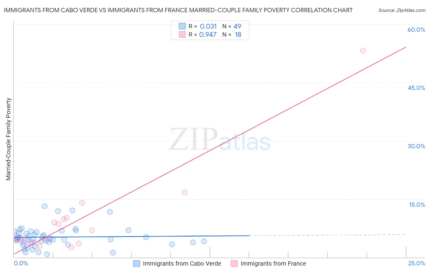 Immigrants from Cabo Verde vs Immigrants from France Married-Couple Family Poverty