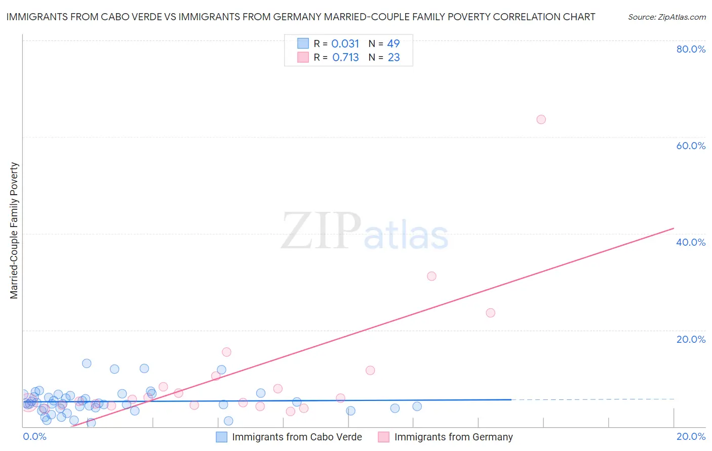 Immigrants from Cabo Verde vs Immigrants from Germany Married-Couple Family Poverty