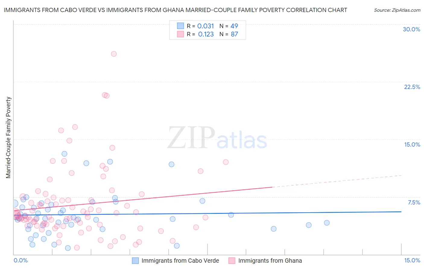 Immigrants from Cabo Verde vs Immigrants from Ghana Married-Couple Family Poverty