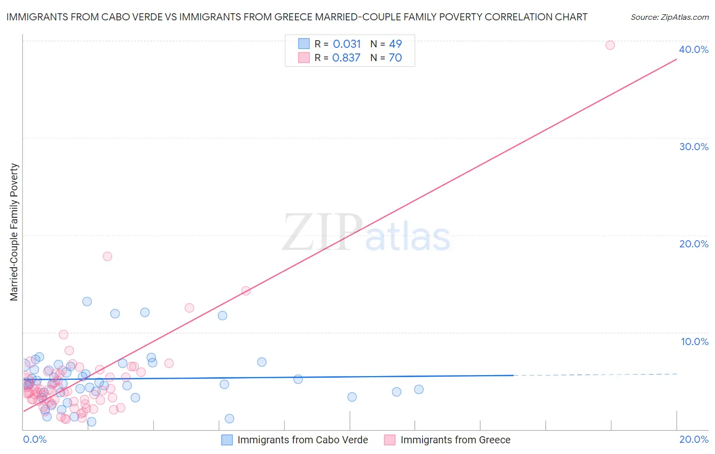 Immigrants from Cabo Verde vs Immigrants from Greece Married-Couple Family Poverty