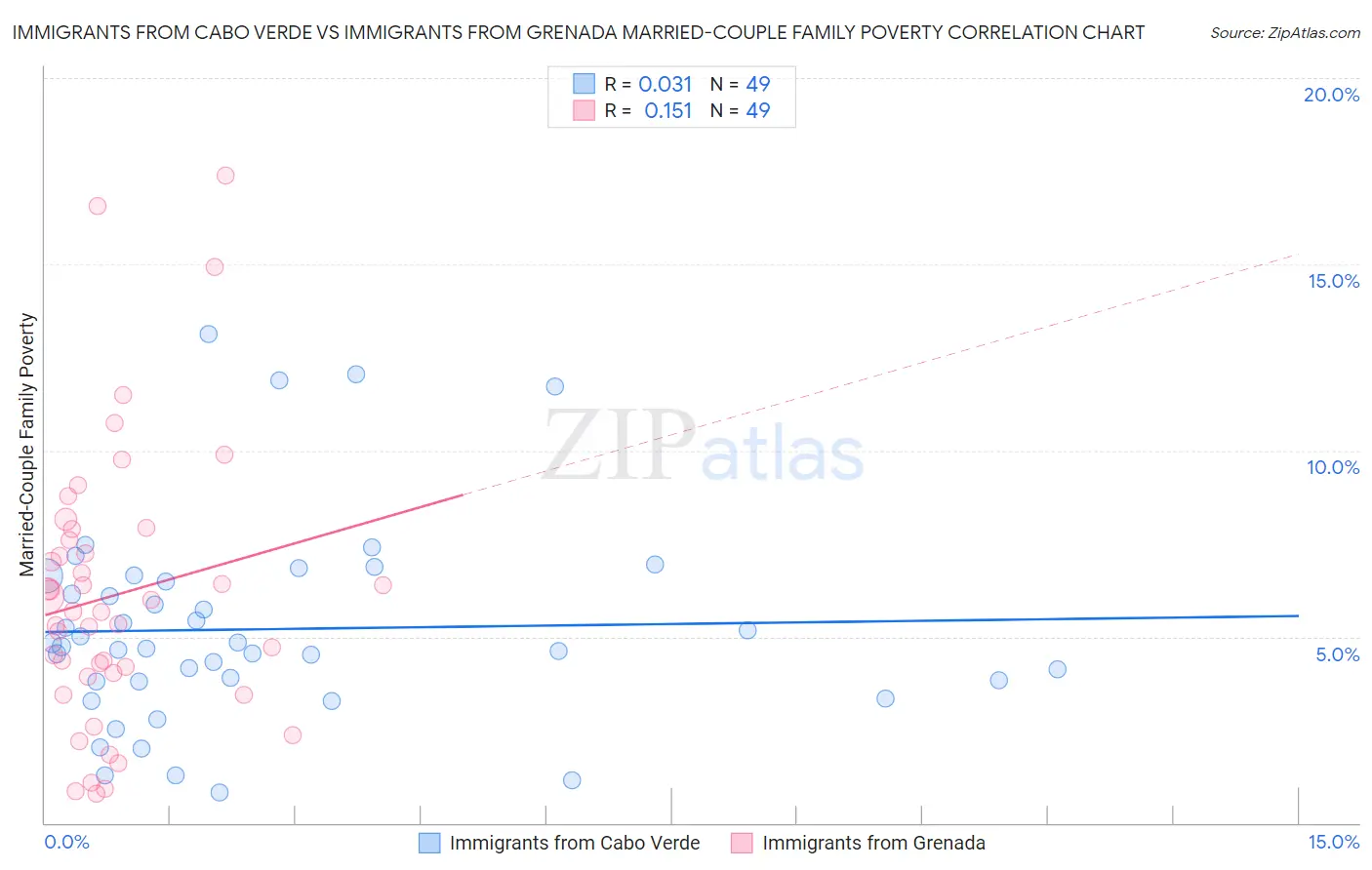 Immigrants from Cabo Verde vs Immigrants from Grenada Married-Couple Family Poverty