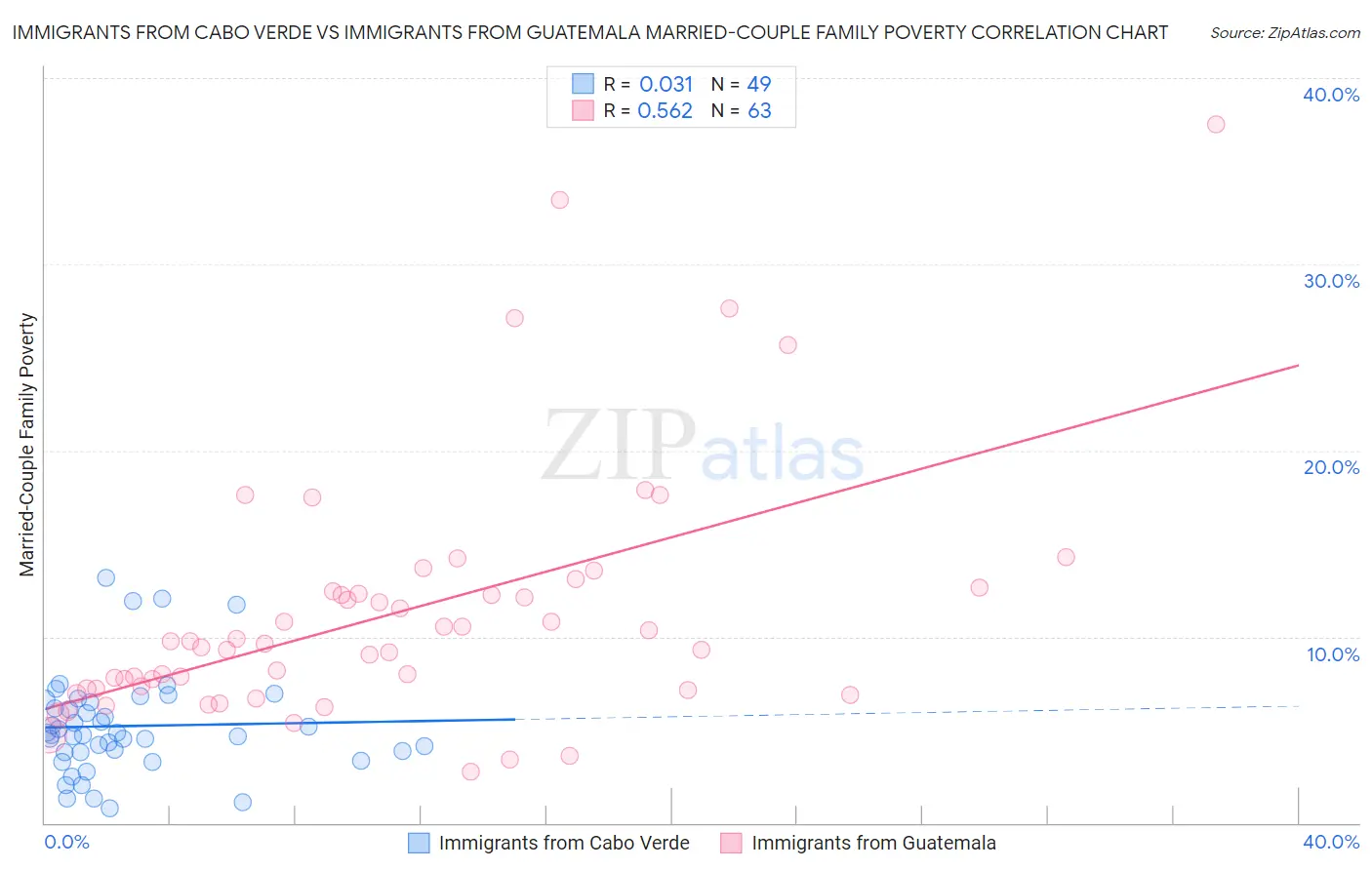 Immigrants from Cabo Verde vs Immigrants from Guatemala Married-Couple Family Poverty