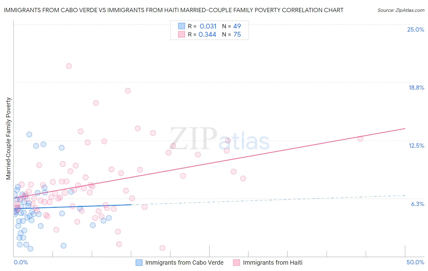 Immigrants from Cabo Verde vs Immigrants from Haiti Married-Couple Family Poverty