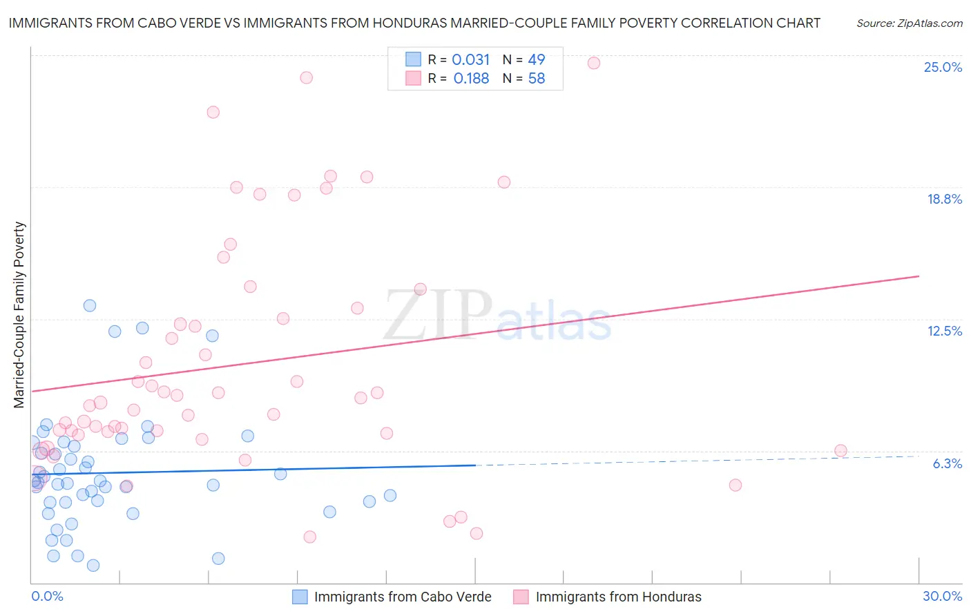 Immigrants from Cabo Verde vs Immigrants from Honduras Married-Couple Family Poverty