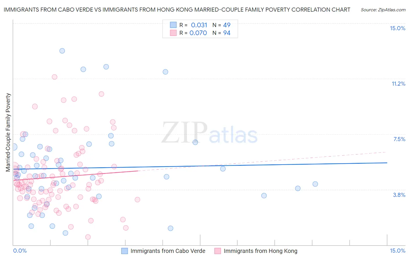 Immigrants from Cabo Verde vs Immigrants from Hong Kong Married-Couple Family Poverty