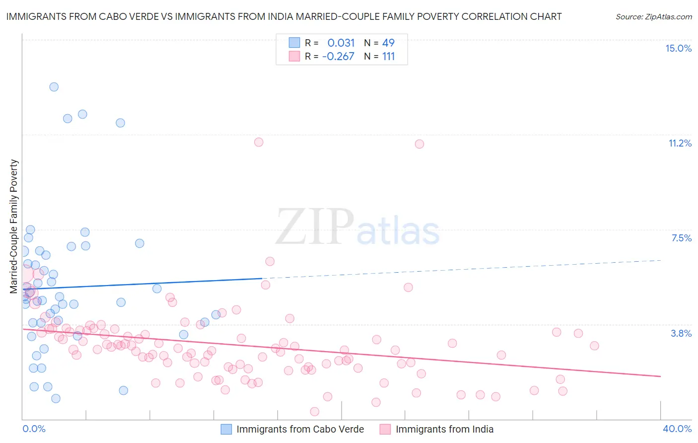 Immigrants from Cabo Verde vs Immigrants from India Married-Couple Family Poverty