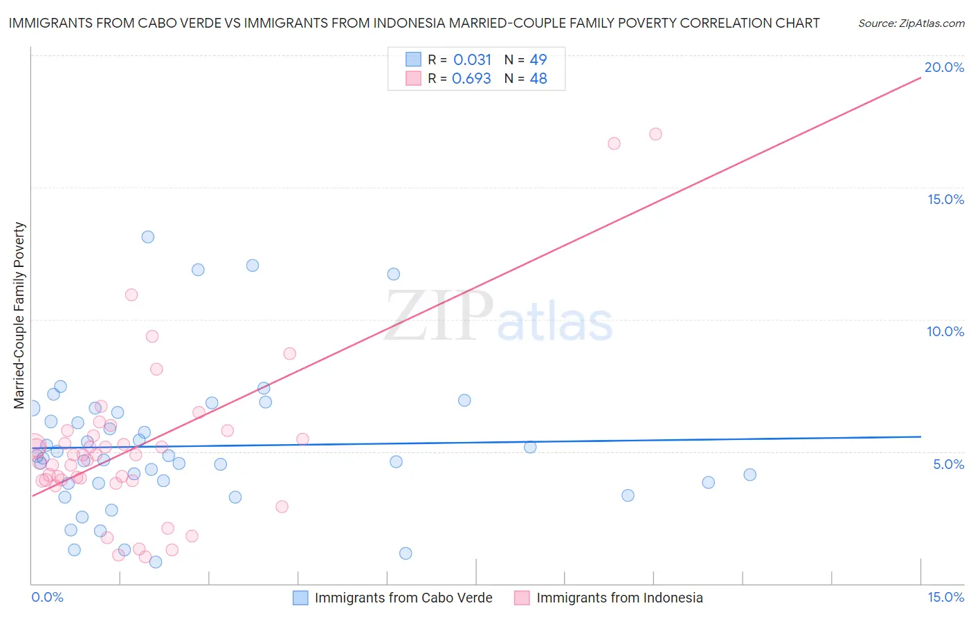 Immigrants from Cabo Verde vs Immigrants from Indonesia Married-Couple Family Poverty