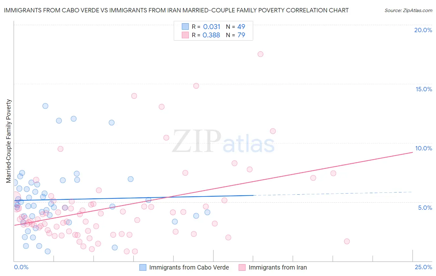 Immigrants from Cabo Verde vs Immigrants from Iran Married-Couple Family Poverty