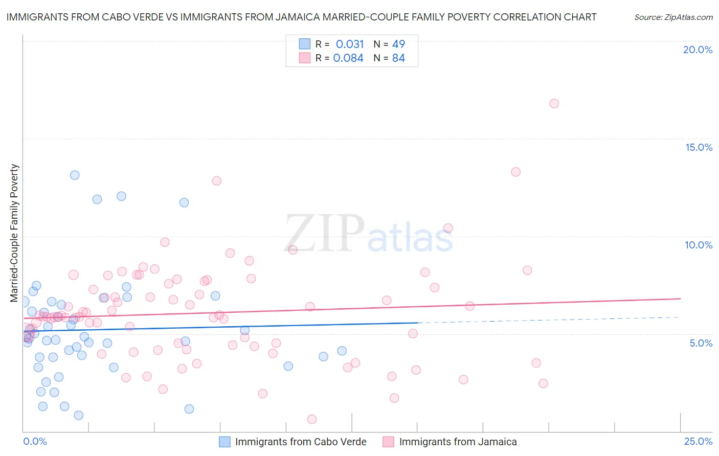 Immigrants from Cabo Verde vs Immigrants from Jamaica Married-Couple Family Poverty