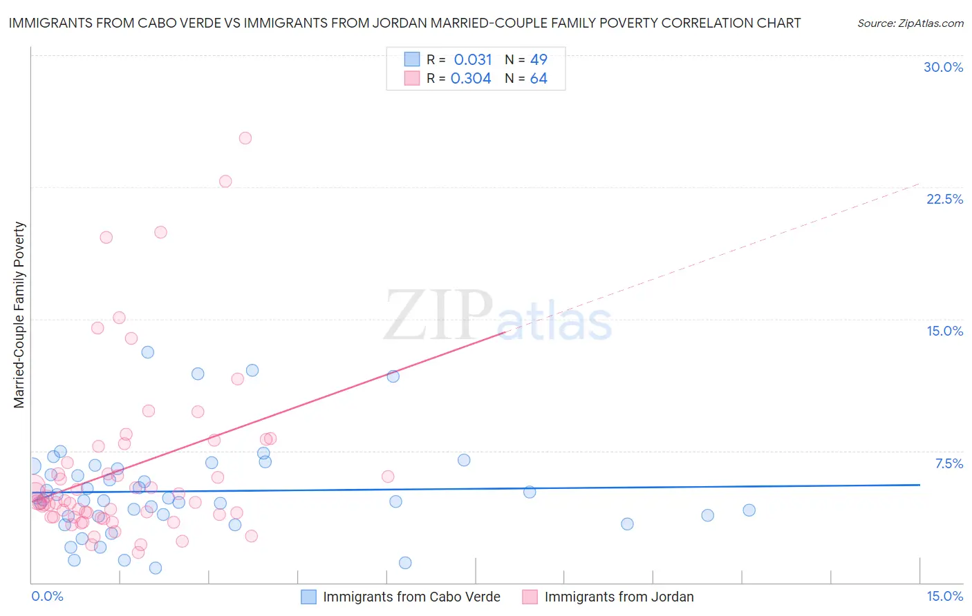 Immigrants from Cabo Verde vs Immigrants from Jordan Married-Couple Family Poverty