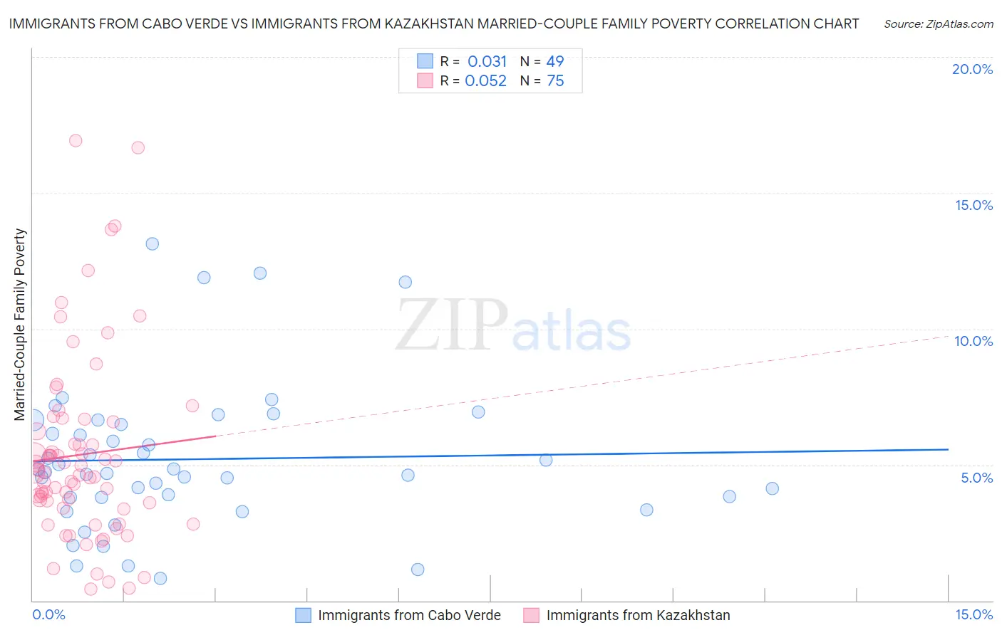 Immigrants from Cabo Verde vs Immigrants from Kazakhstan Married-Couple Family Poverty