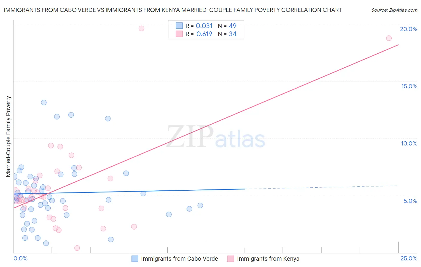 Immigrants from Cabo Verde vs Immigrants from Kenya Married-Couple Family Poverty