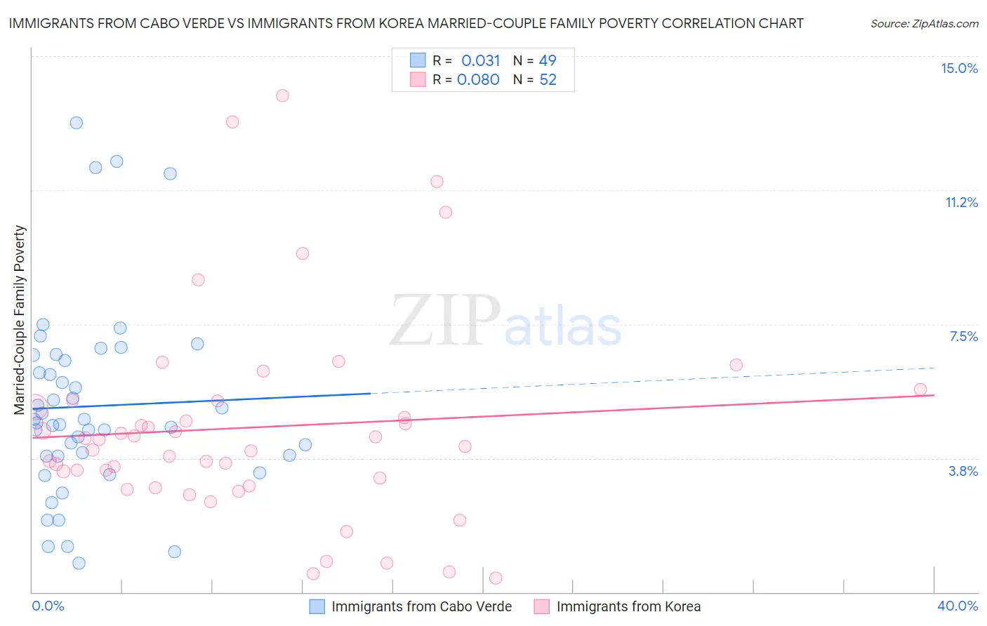 Immigrants from Cabo Verde vs Immigrants from Korea Married-Couple Family Poverty