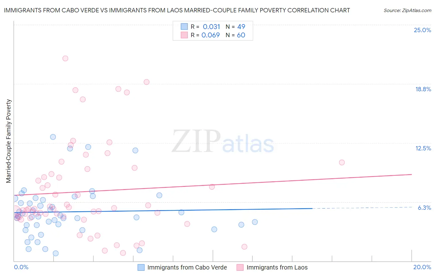 Immigrants from Cabo Verde vs Immigrants from Laos Married-Couple Family Poverty