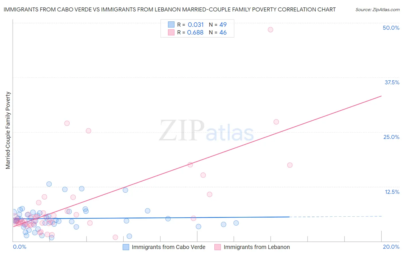 Immigrants from Cabo Verde vs Immigrants from Lebanon Married-Couple Family Poverty