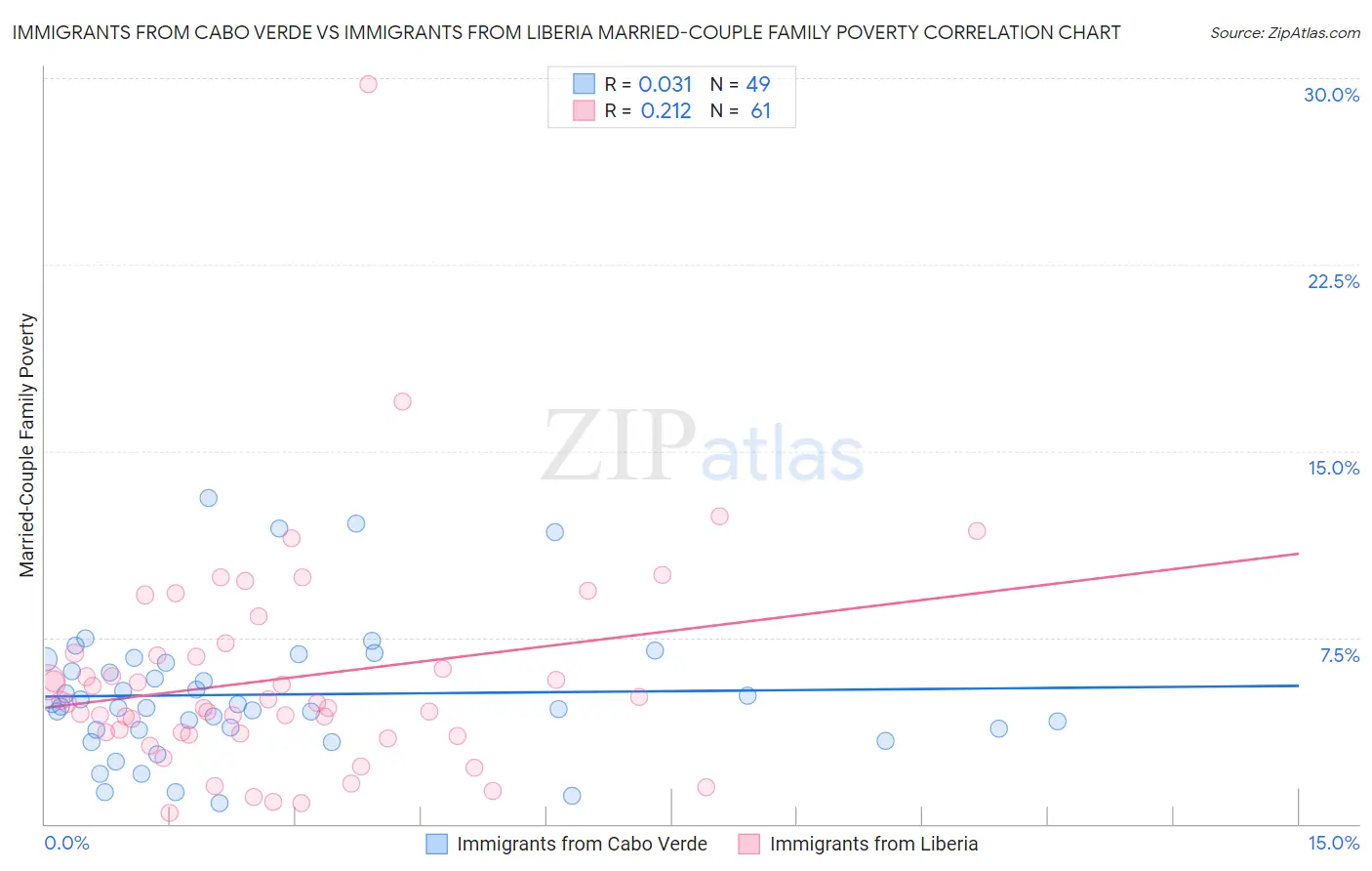 Immigrants from Cabo Verde vs Immigrants from Liberia Married-Couple Family Poverty