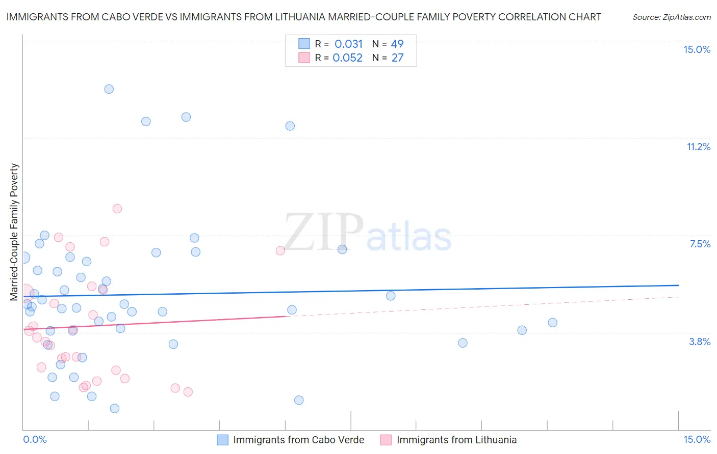 Immigrants from Cabo Verde vs Immigrants from Lithuania Married-Couple Family Poverty