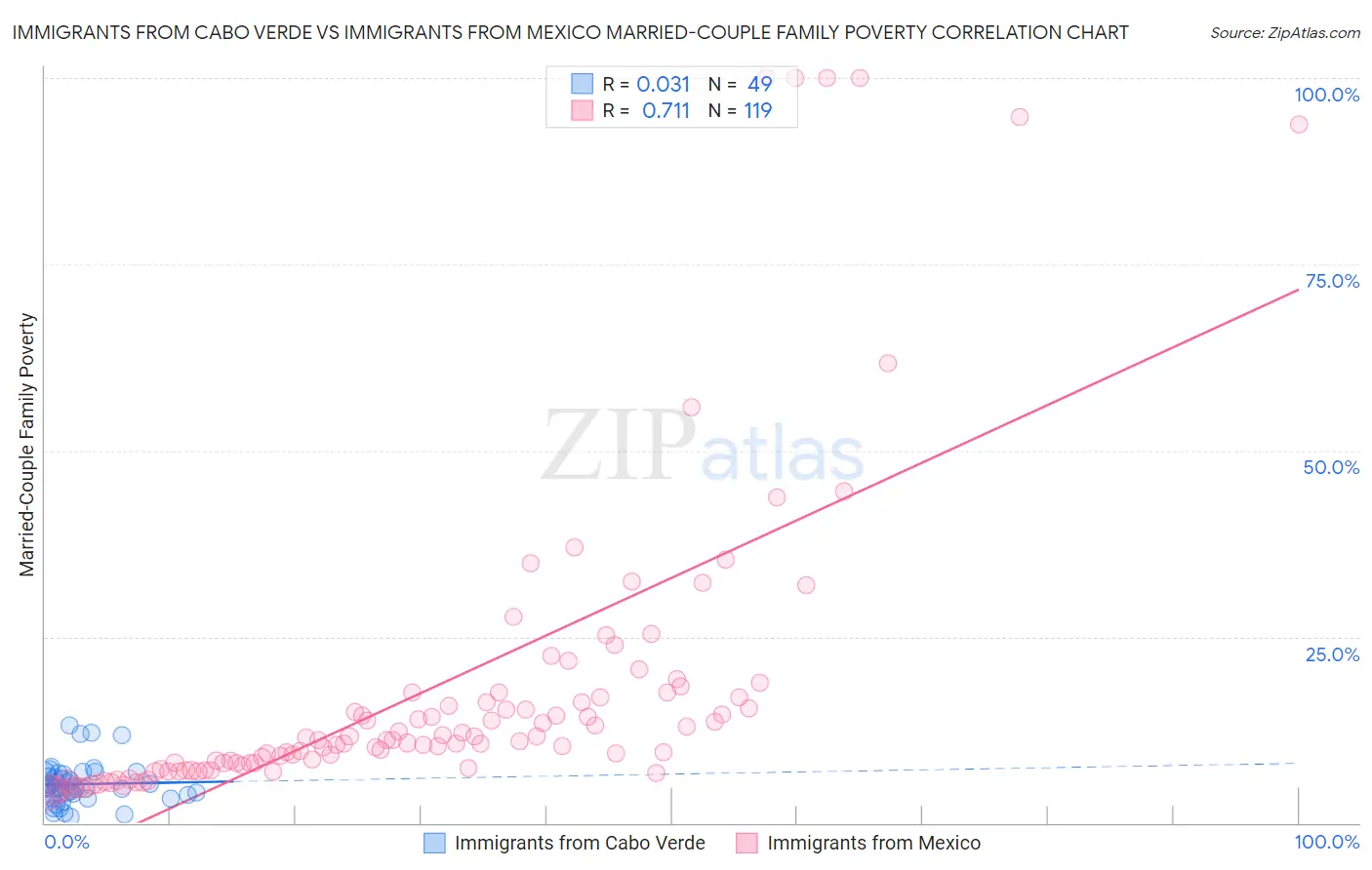 Immigrants from Cabo Verde vs Immigrants from Mexico Married-Couple Family Poverty