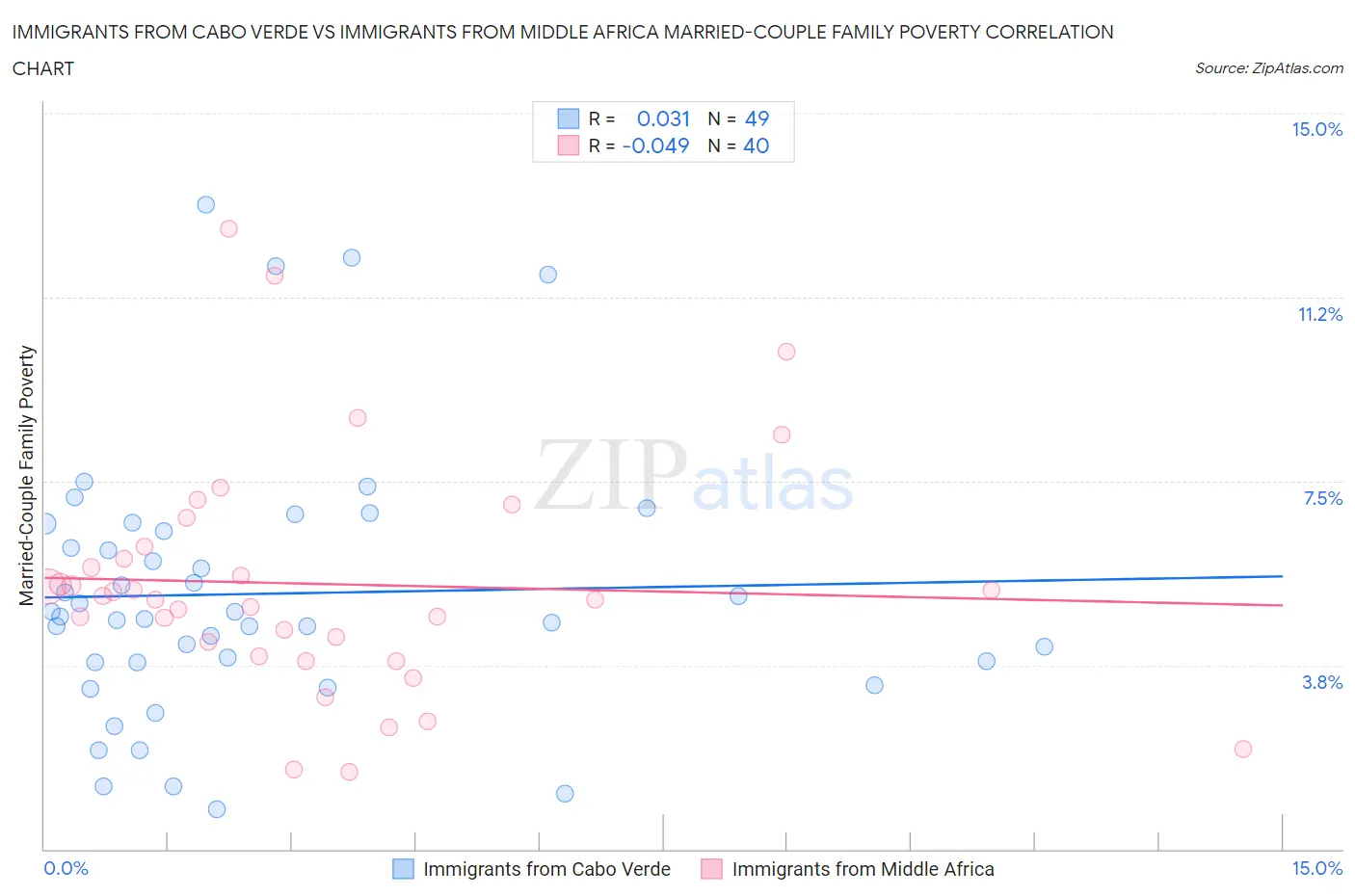 Immigrants from Cabo Verde vs Immigrants from Middle Africa Married-Couple Family Poverty