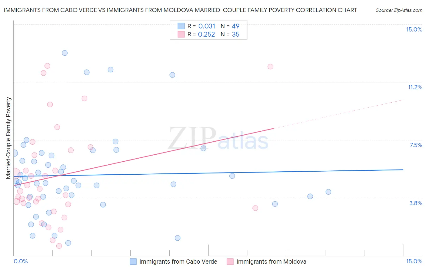 Immigrants from Cabo Verde vs Immigrants from Moldova Married-Couple Family Poverty