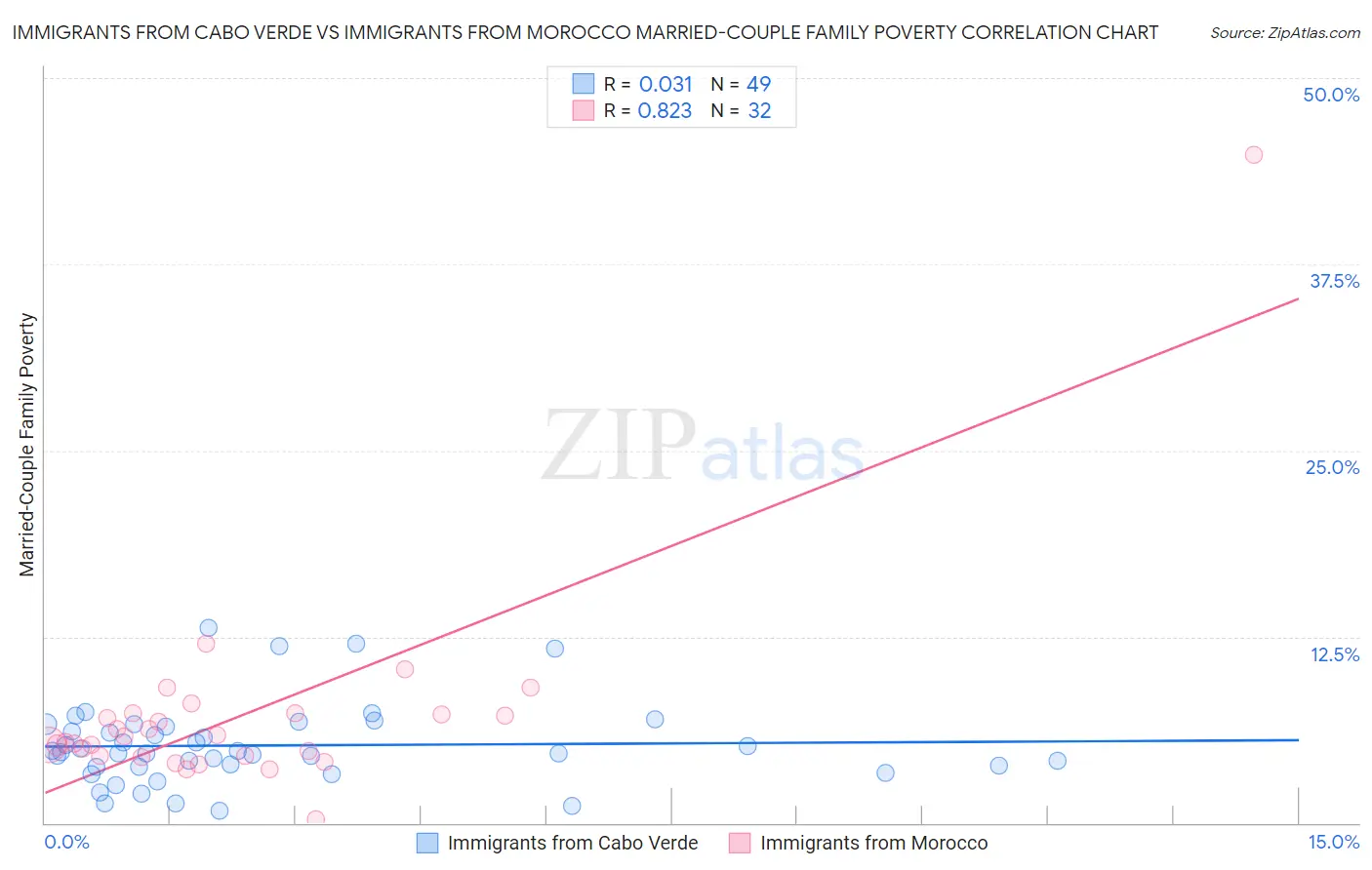 Immigrants from Cabo Verde vs Immigrants from Morocco Married-Couple Family Poverty