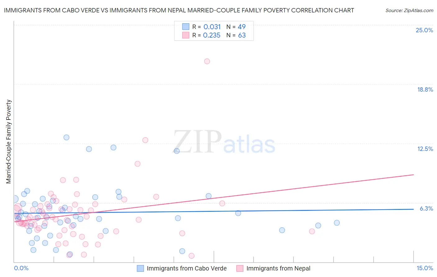 Immigrants from Cabo Verde vs Immigrants from Nepal Married-Couple Family Poverty