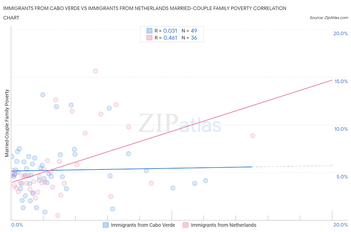 Immigrants from Cabo Verde vs Immigrants from Netherlands Married-Couple Family Poverty