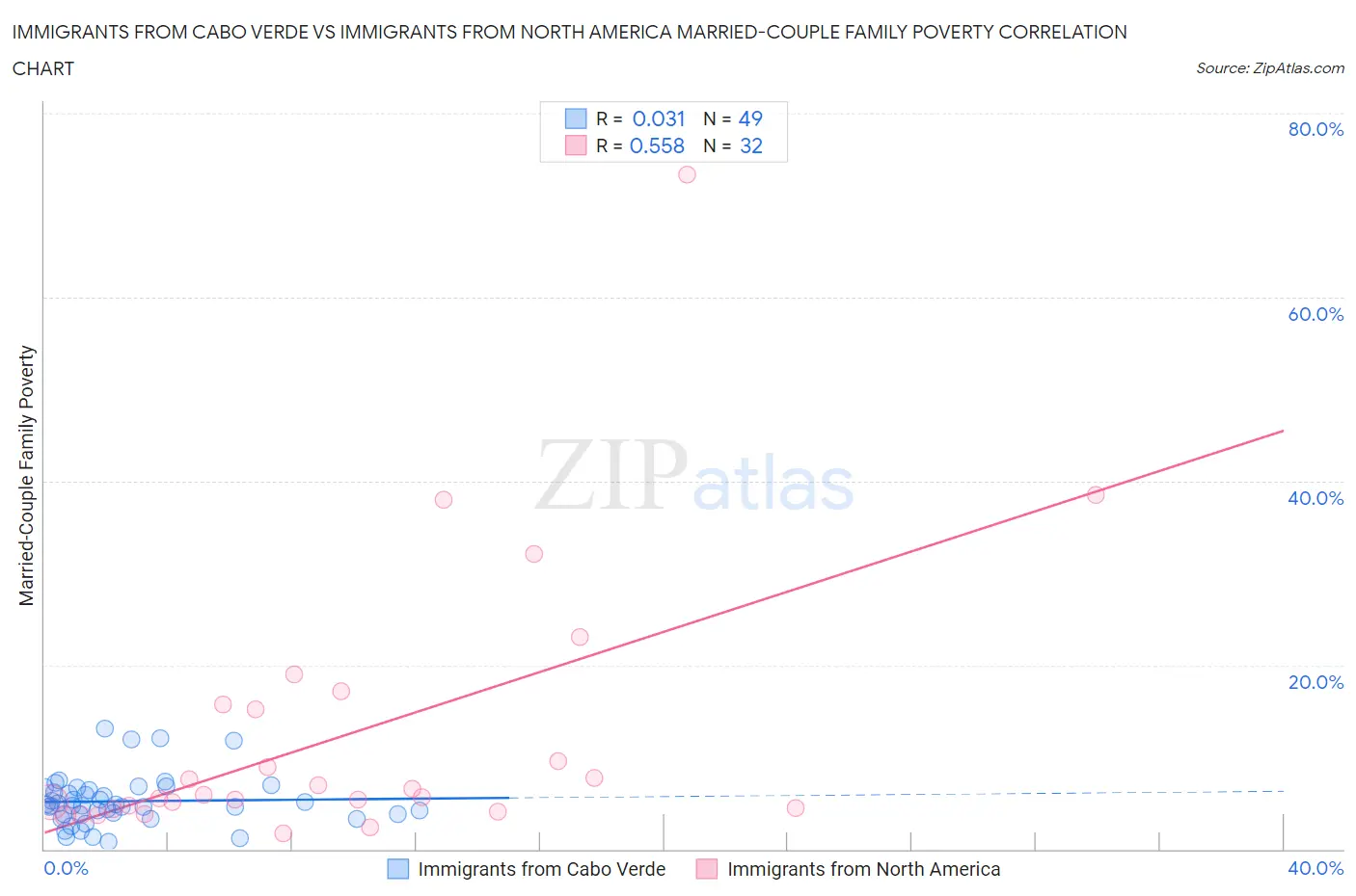 Immigrants from Cabo Verde vs Immigrants from North America Married-Couple Family Poverty