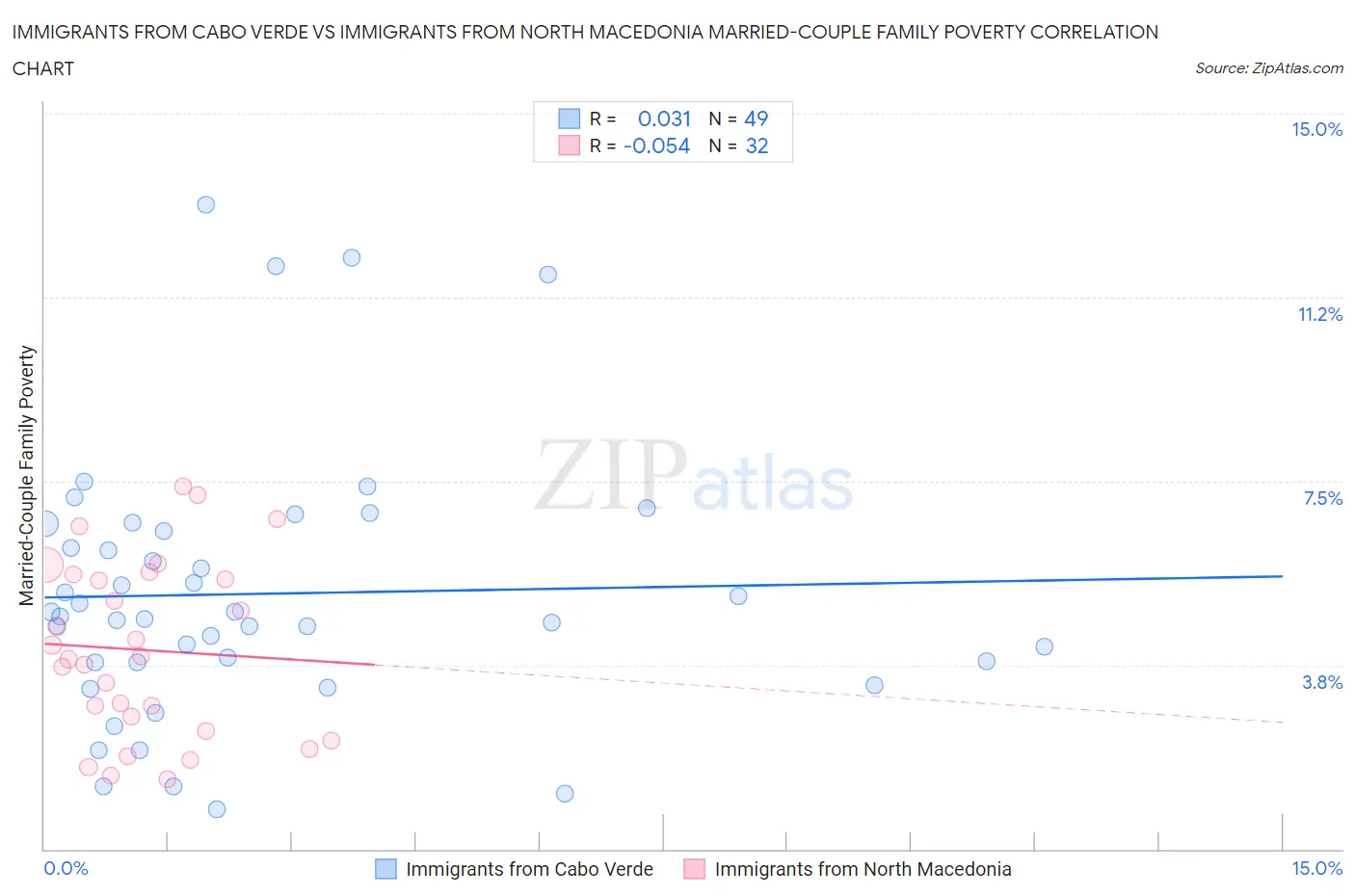Immigrants from Cabo Verde vs Immigrants from North Macedonia Married-Couple Family Poverty