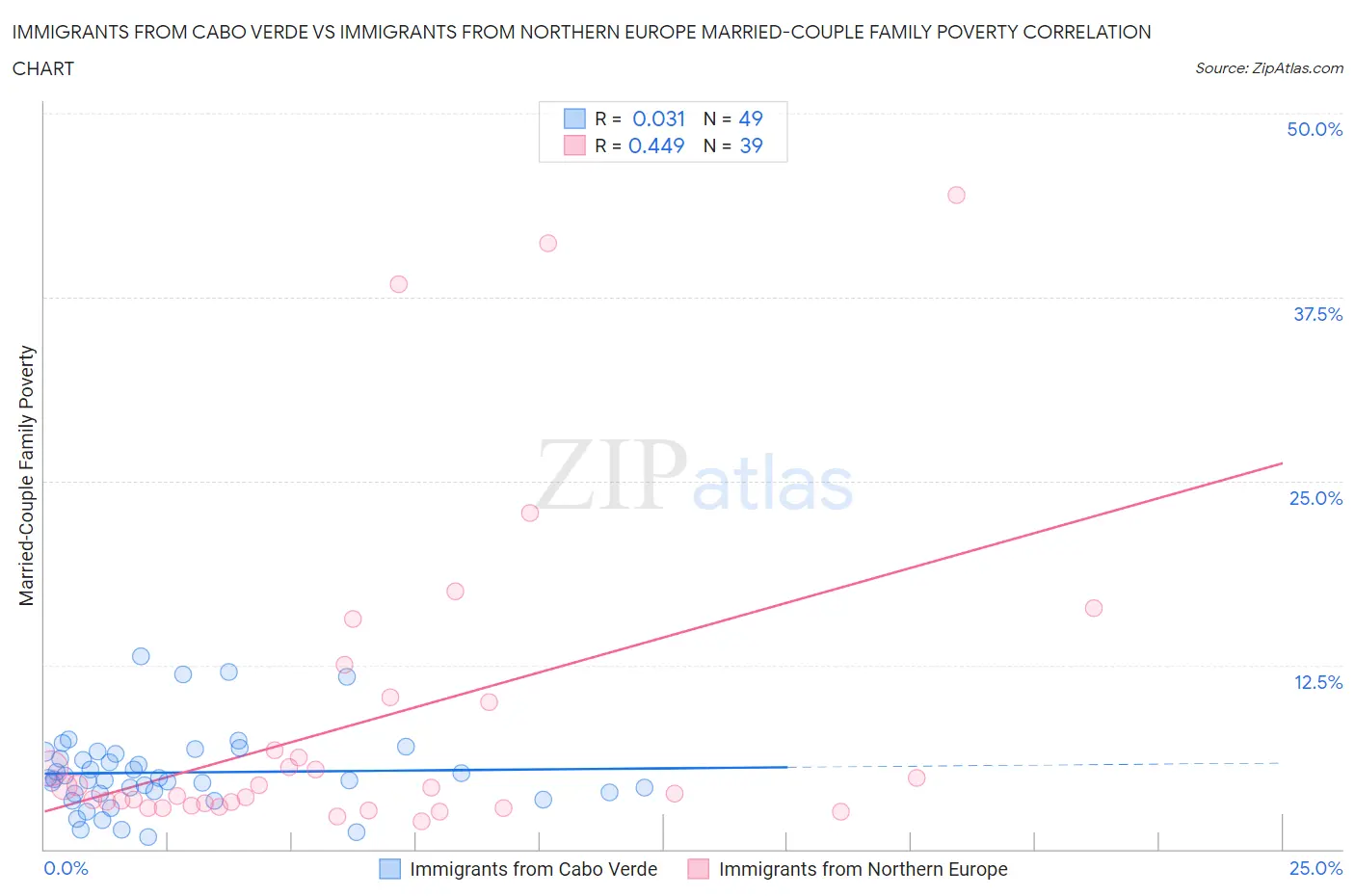 Immigrants from Cabo Verde vs Immigrants from Northern Europe Married-Couple Family Poverty