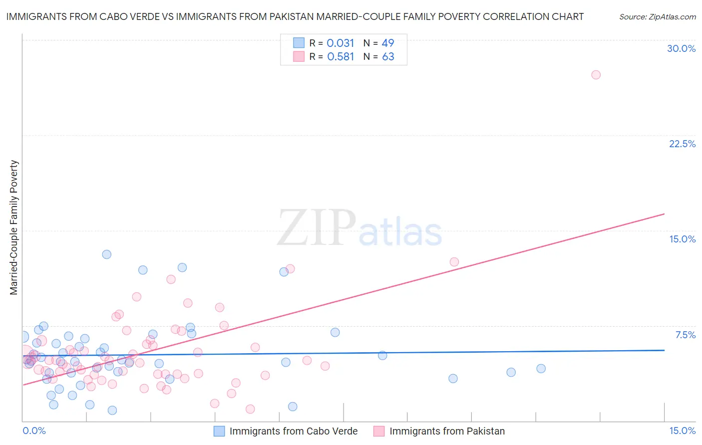 Immigrants from Cabo Verde vs Immigrants from Pakistan Married-Couple Family Poverty