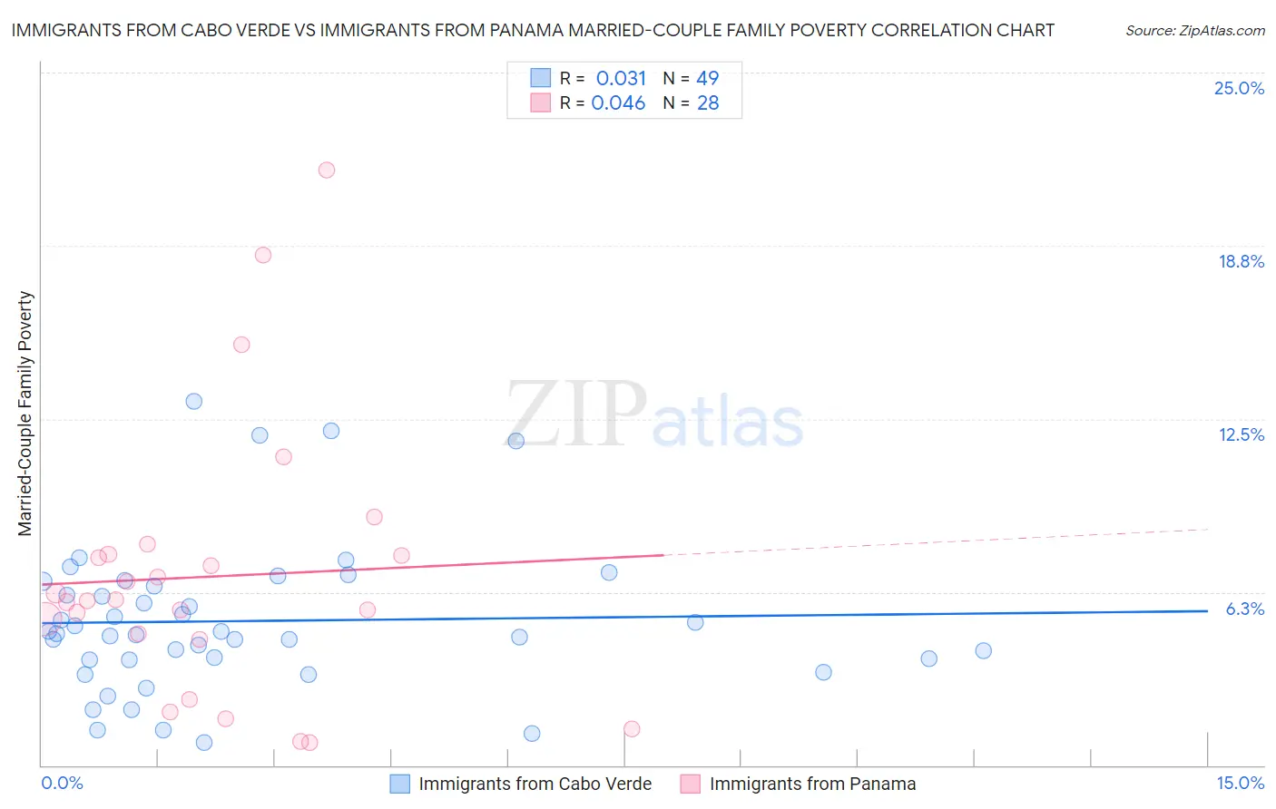 Immigrants from Cabo Verde vs Immigrants from Panama Married-Couple Family Poverty