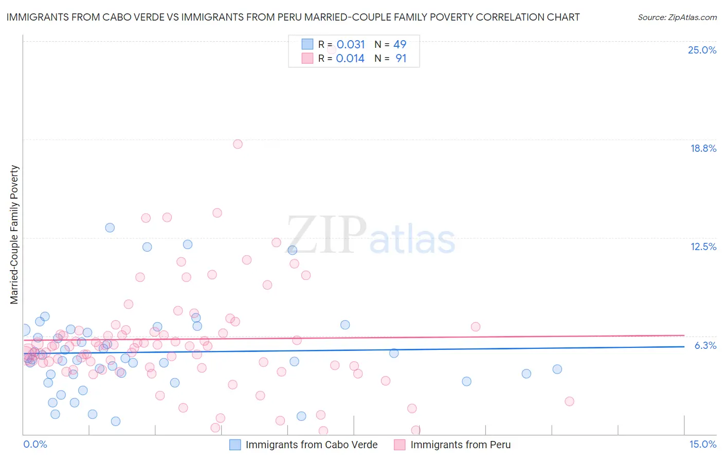 Immigrants from Cabo Verde vs Immigrants from Peru Married-Couple Family Poverty