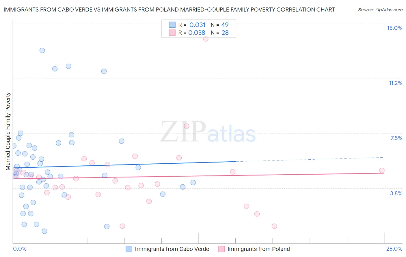 Immigrants from Cabo Verde vs Immigrants from Poland Married-Couple Family Poverty