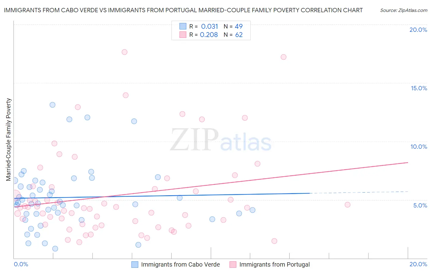 Immigrants from Cabo Verde vs Immigrants from Portugal Married-Couple Family Poverty