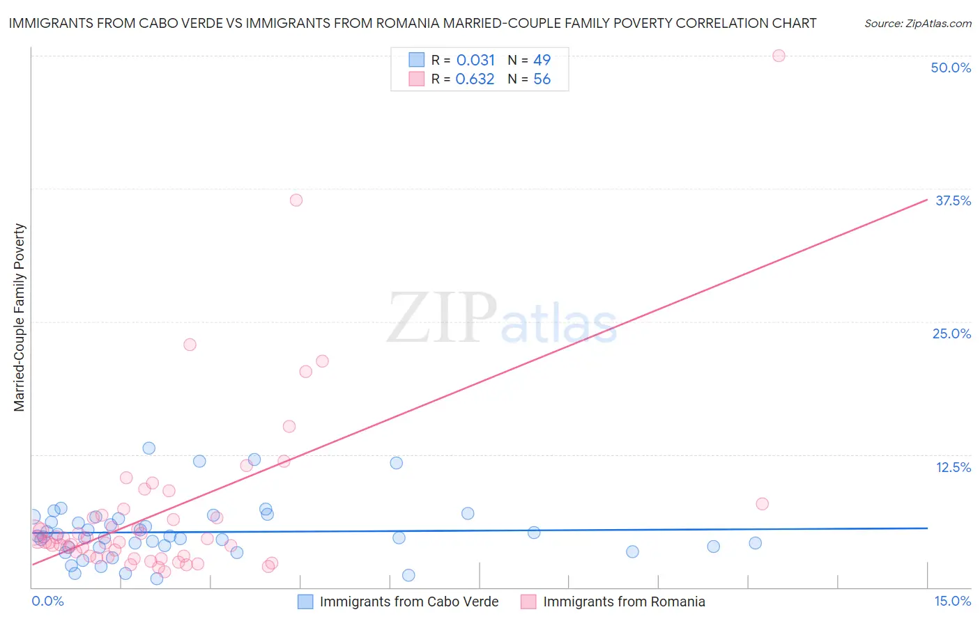 Immigrants from Cabo Verde vs Immigrants from Romania Married-Couple Family Poverty