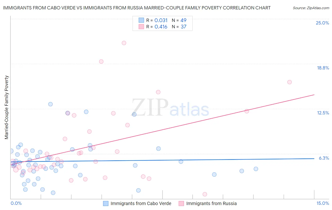 Immigrants from Cabo Verde vs Immigrants from Russia Married-Couple Family Poverty