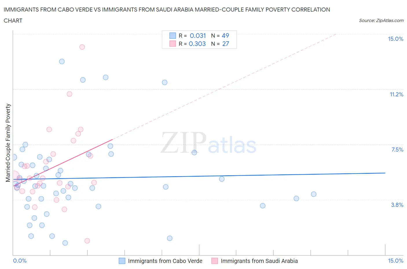 Immigrants from Cabo Verde vs Immigrants from Saudi Arabia Married-Couple Family Poverty