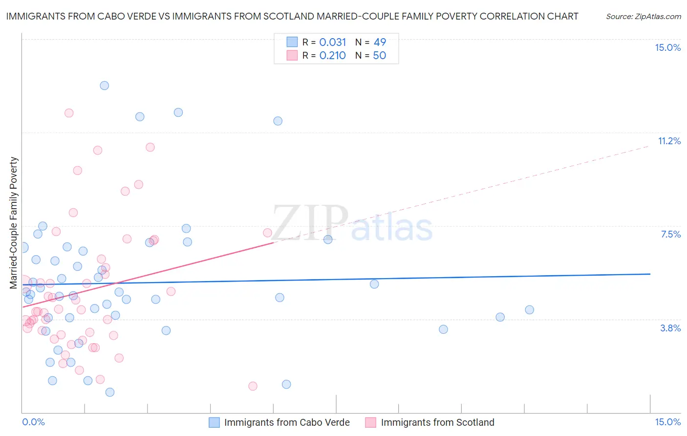 Immigrants from Cabo Verde vs Immigrants from Scotland Married-Couple Family Poverty