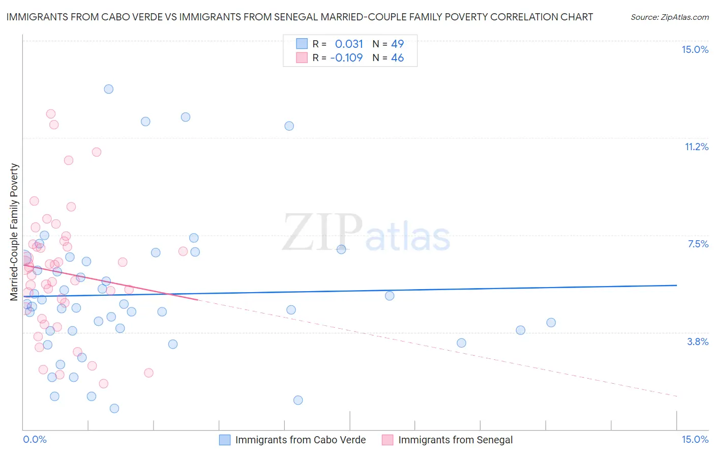 Immigrants from Cabo Verde vs Immigrants from Senegal Married-Couple Family Poverty